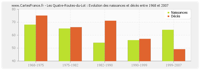 Les Quatre-Routes-du-Lot : Evolution des naissances et décès entre 1968 et 2007